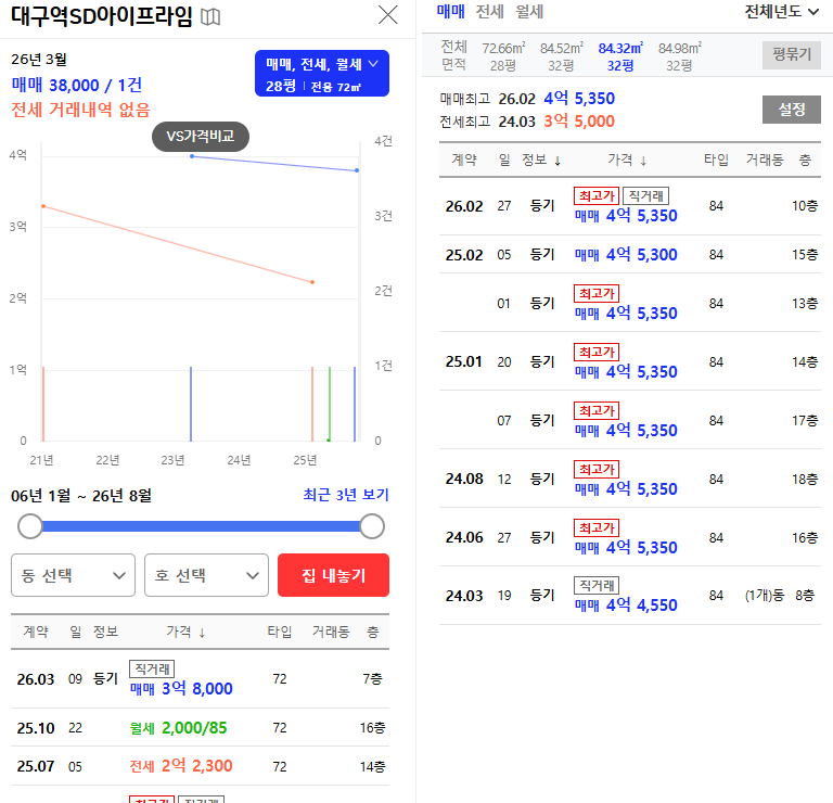 대구 북구 경매아파트 4억대 아파트가 2억대로? 대구역SD아이프라임 경매 2025타경1239 사진 9
