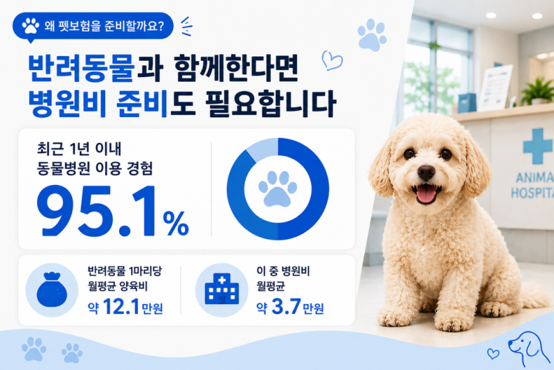 반려동물 병원비, 아프기 전에 준비하세요! 펫보험 보장내용 총정리 _ 프라임에셋 277본부