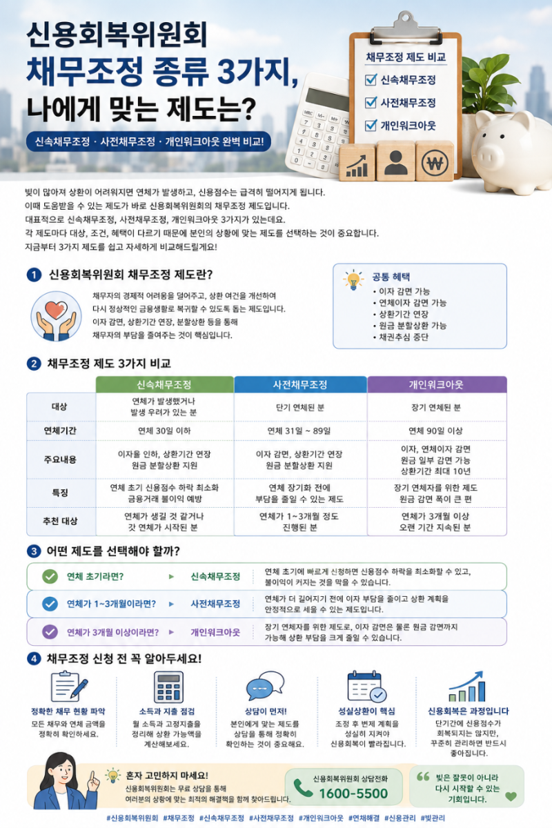 신용회복위원회 채무조정 3가지 총정리｜신속채무조정·프리워크아웃·개인워크아웃 뭐가 ....