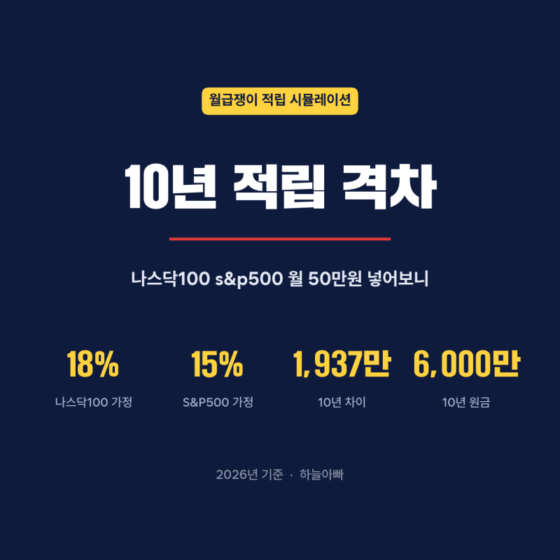 나스닥100 s&p500 10년 월 50만원 적립 시뮬레이션