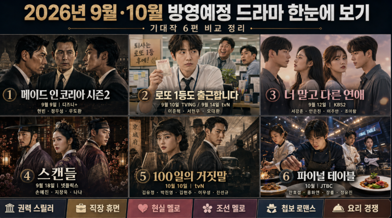 “현빈·손예진·서강준부터 김유정·안효섭까지”...9월 10월 공개 앞둔 드라마 기대작 6편 총....