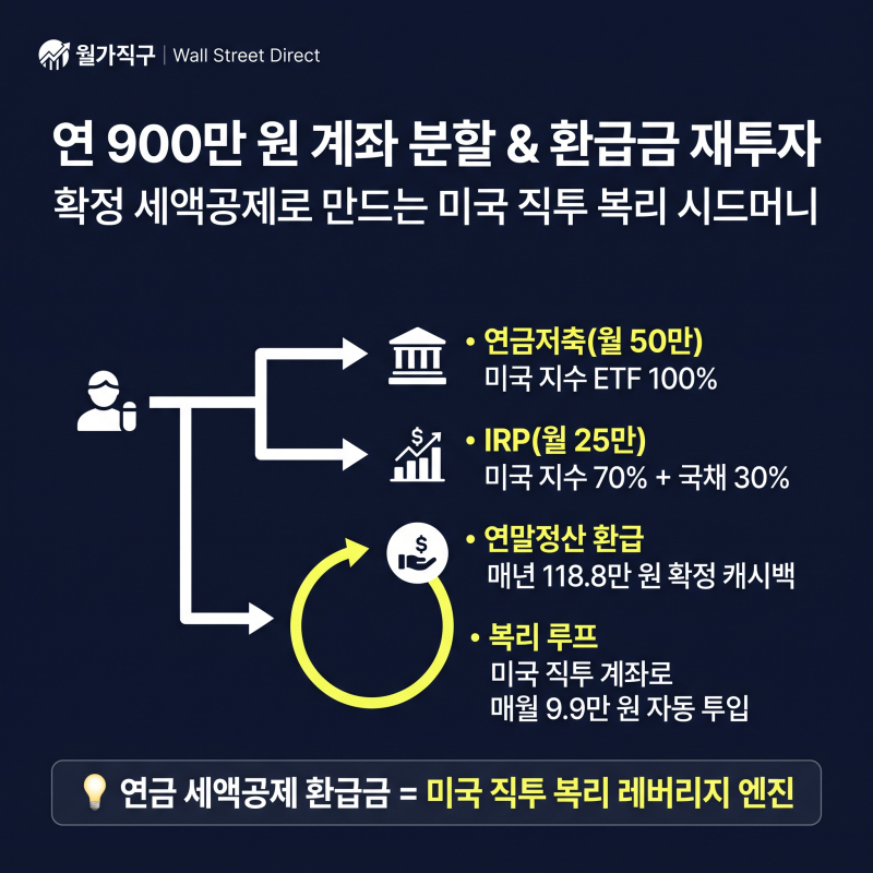 [일반 직장인 미국주식] 양도세 절세 극대화하는 3단계 투자방법