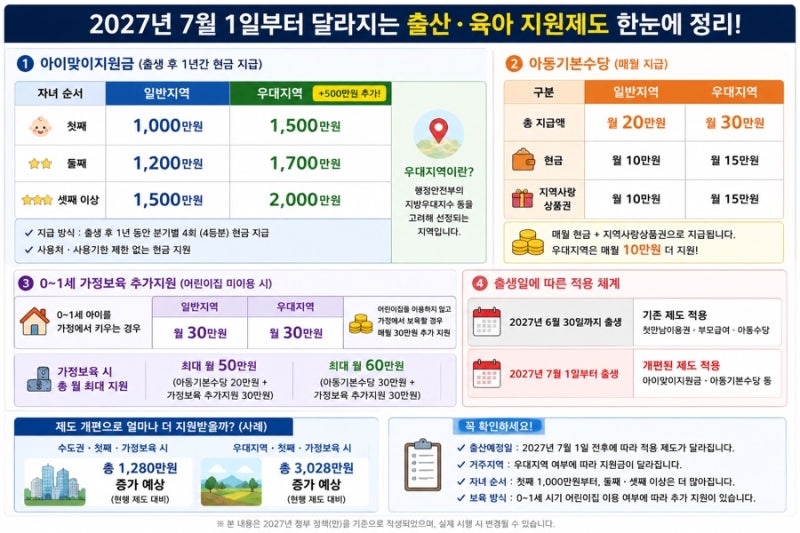 “하루 차이인데 이렇게 달라진다고?” 아이맞이지원금 최대 2,000만원, 내년 7월부터 출산시 ....