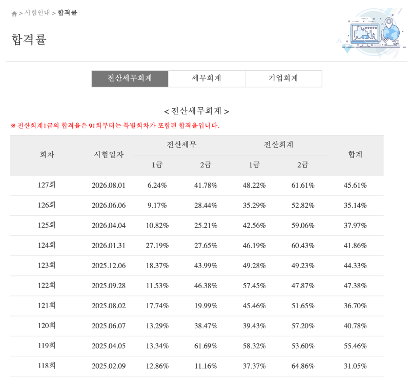 제127회 전산회계·전산세무 합격률 확인｜자격증 신청 & 128회 접수 시작
