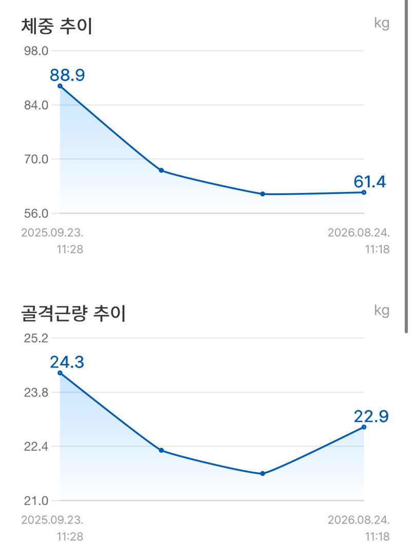 [다이어트] 마운자로 10mg 2번째 재시작 / 백만년만에 맞는 마운자로 / 인바디 비교 88.9kg → 61.4....
