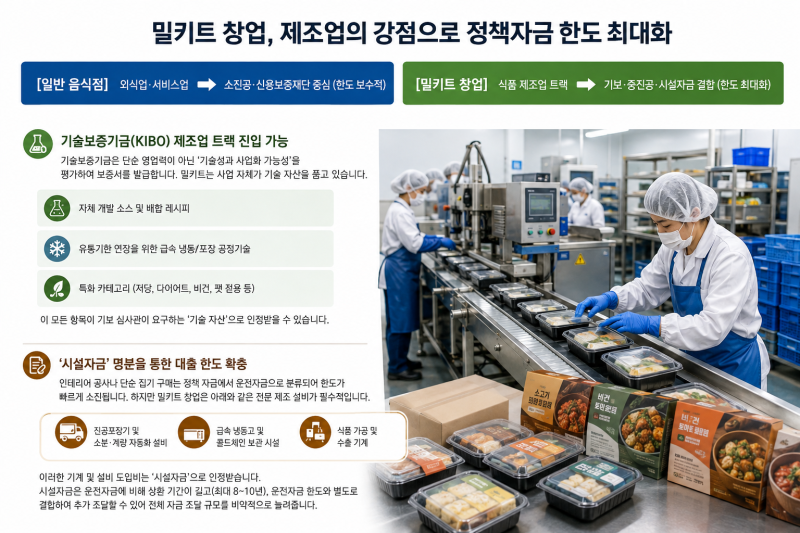 밀키트 예비창업자 정책 자금 최대 1억 활용 전략: 음식점보다 한도가 높은 이유