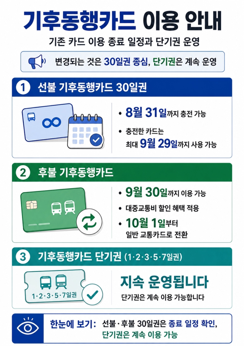 기후동행카드 갑자기 바뀐다…9월 1일부터 기존 이용자는 어떻게 해야 할까?