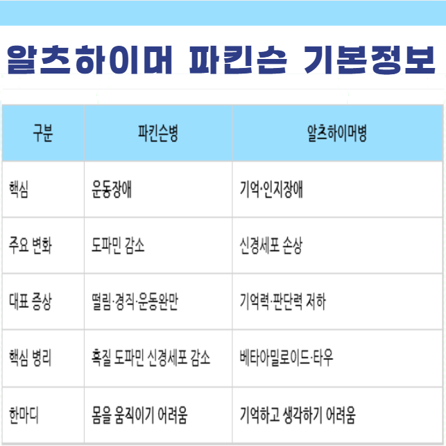 파킨슨 알츠하이머 기본정보