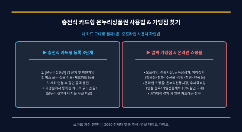 2026 추석 온누리상품권 10~15% 특별할인 구매방법 및 카드형 등록 꿀팁 (명절 장보기 비용 20만....