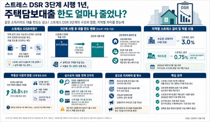 스트레스 DSR 3단계 시행 1년, 주택담보대출 한도 얼마나 줄었나