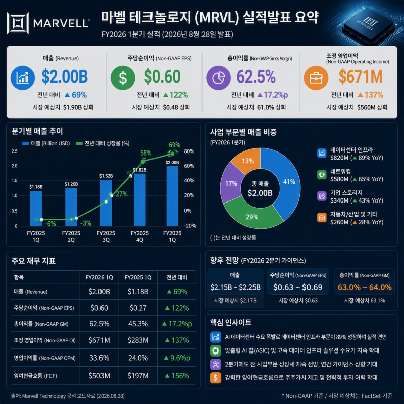 마벨 실적발표 분석, AI 데이터센터 매출 폭발했는데 주가는 왜 하락했을까?