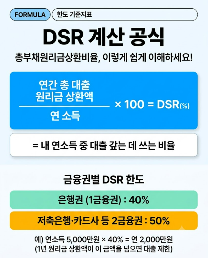 DSR 계산 방법과 2026년 대출 규제 완벽 정리 (DSR 40%의 의미,(+규제, 한도, 계산기, 신용대출,스....