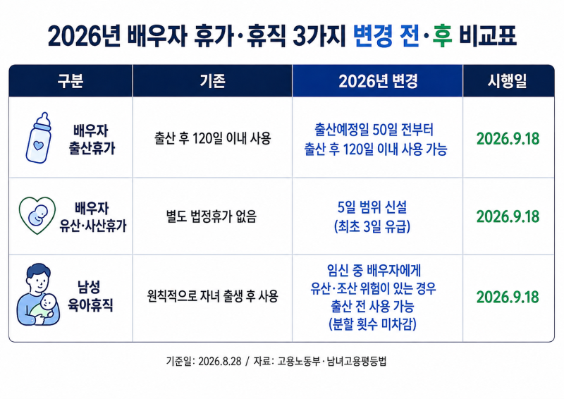 배우자 출산휴가, 임신 중에도 쓸 수 있다 — 2026년 하반기 달라지는 3가지