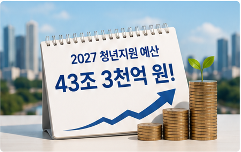 정부 청년 지원 예산 대폭 확대｜2027년 청년정책, 30대 직장인이 꼭 확인할 내용