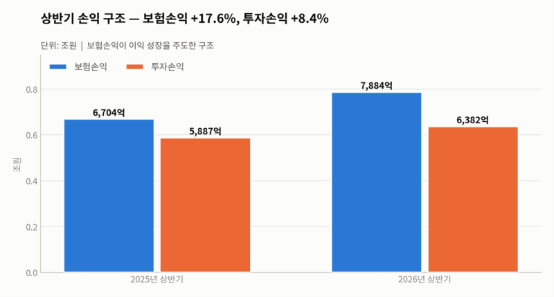 DB손해보험 기업분석 완전정리 PBR 0.73배 저평가 우량주, 하반기 반등할까