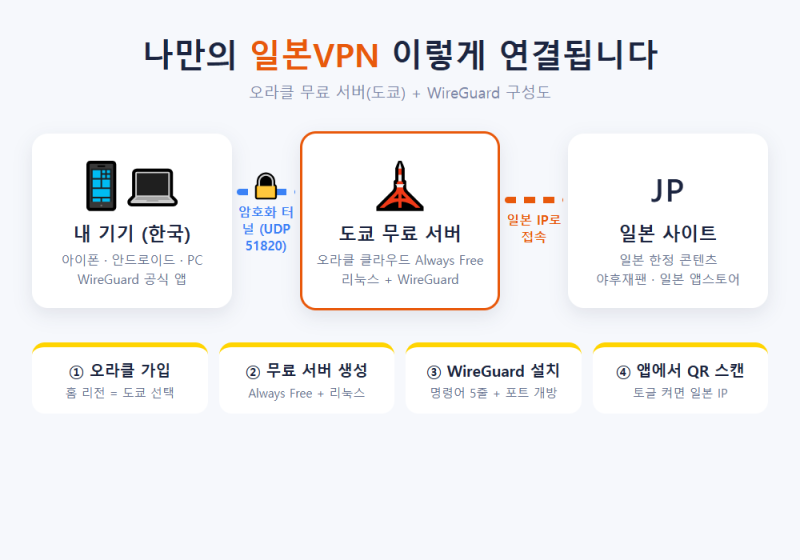 일본VPN 무료로 쓰는 법 총정리 — 무료 앱부터 평생 무료 나만의 서버까지