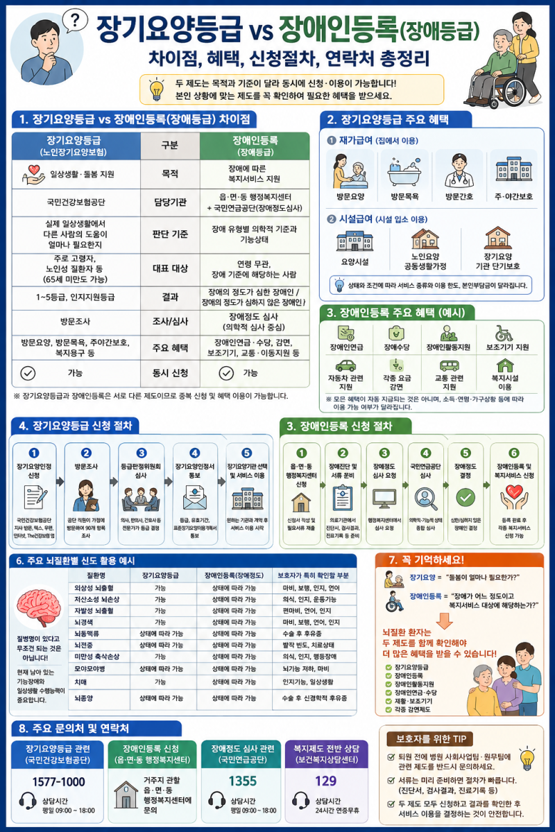 장기요양등급과 장애등급 차이점 vs 혜택 차이 신청절차 ,연락처