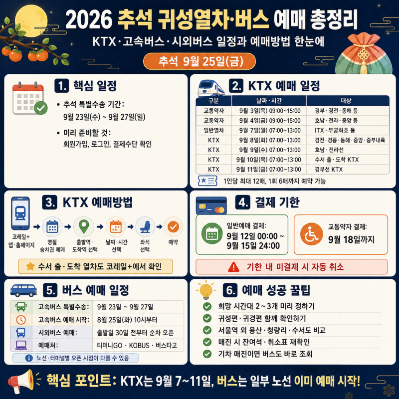 2026 추석 귀성열차·버스 예매 총정리KTX부터 고속버스까지, 놓치면 매진! 예매 일정 미리 체....