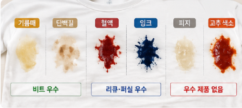 세탁세제 비교 추천｜세척력·가격·성분·가성비까지 꼼꼼하게 비교