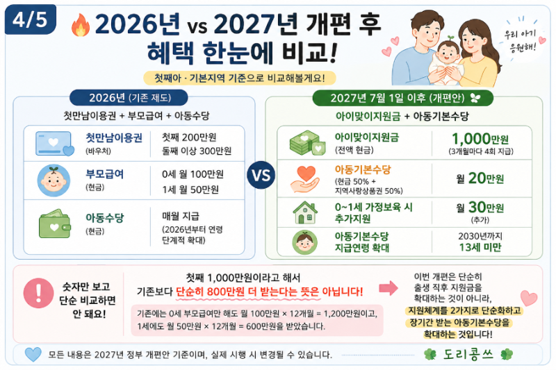 2027년 출산지원금 개편 총정리 첫째 1,000만원? 아이맞이지원금·아동기본수당 지급조건