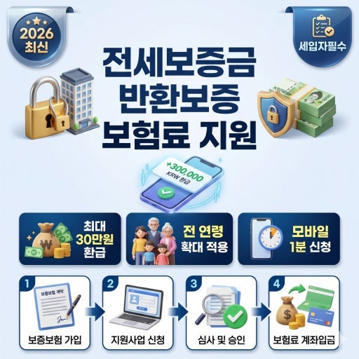 [최신] 청년 전세보증금 반환보증 보증료 지원 신청방법,최대 30만원 환급 대상 및 자격 총정....
