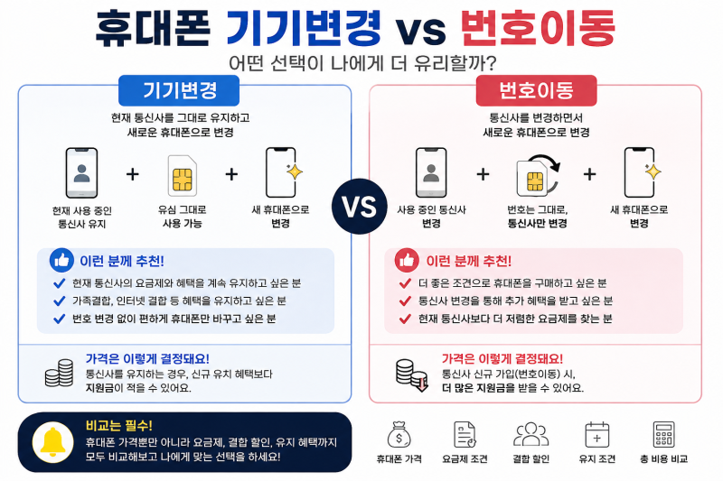 휴대폰 기기변경 vs 번호이동, 가격 차이는 왜 날까?