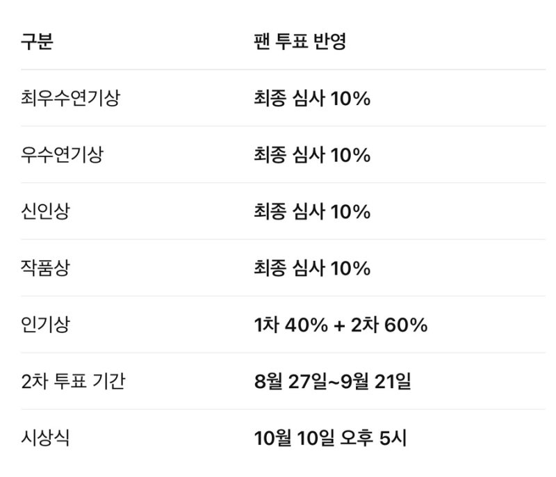 2026 코리아드라마어워즈 투표 시작｜현빈·이준호·김고은·고윤정 후보, 투표방법 총정리