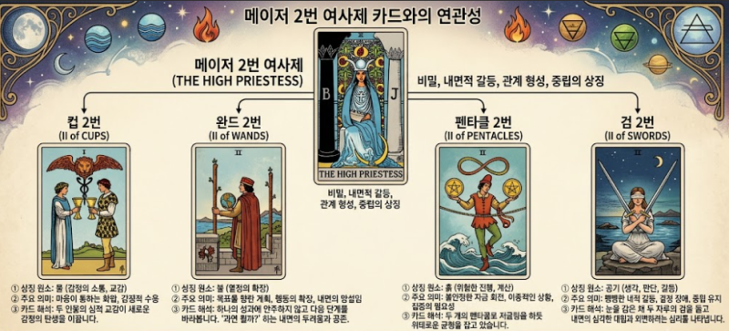 타로 마이너 카드 숫자 2번 완벽 정리: 여사제와의 연관성 및 4원소별(컵·완드·펜타클·검) ....