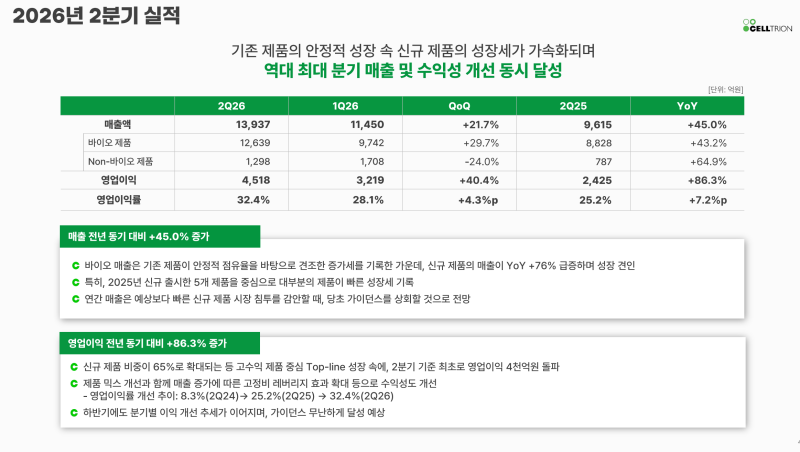 셀트리온 실적 개선 이유와 주가 상승 조건, 영업이익률 32% 분석
