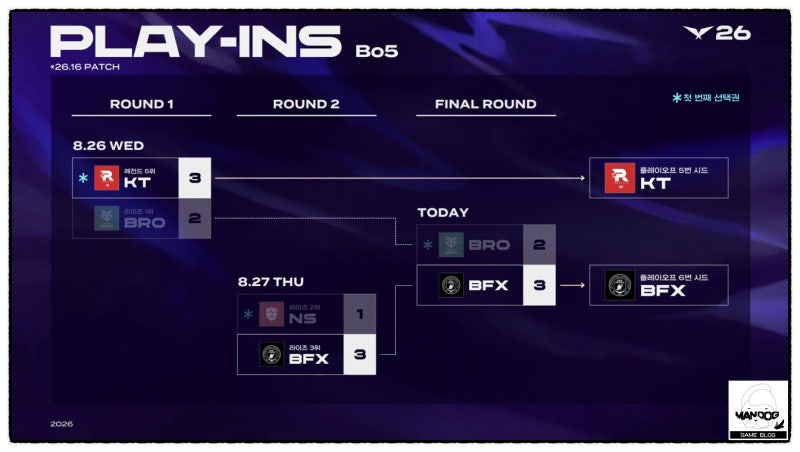 2026 LCK 롤챔스플레이오프 BFX, KT 진출, BFX vs T1 경기일정은?
