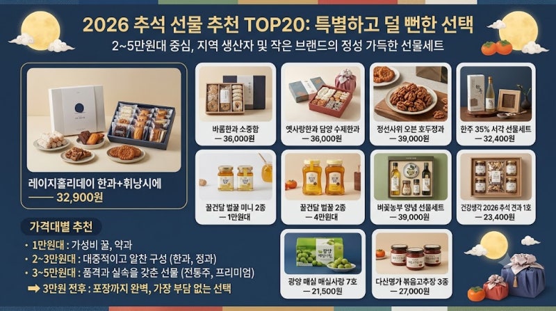 2026 추석 선물세트 추천 TOP20｜2만원대부터, 흔하지 않은 선물만 찾아봤습니다