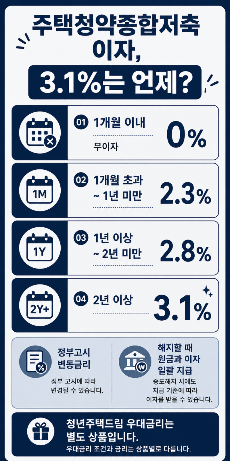 주택청약종합저축 이자, 최고 3.1%는 언제부터—가입기간별 금리가 다릅니다