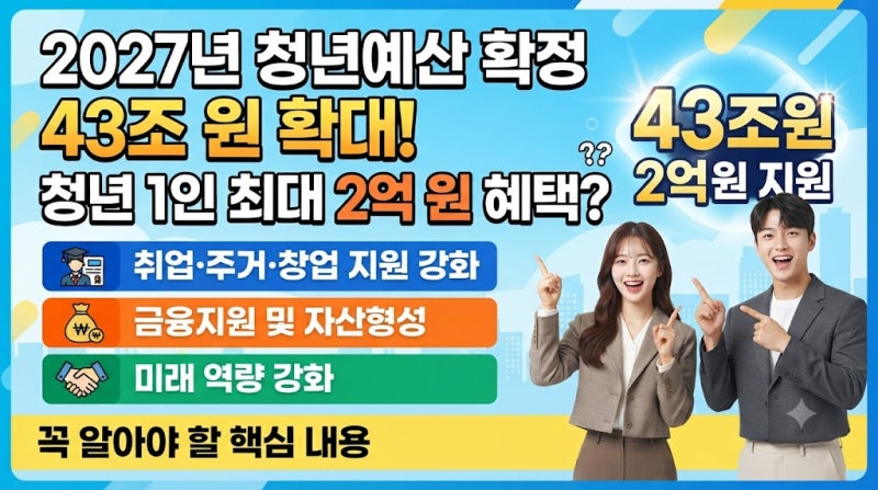 2027년 청년예산 43조 원 확대, 청년 1인 최대 2억 원 혜택? 꼭 알아야 할 내용