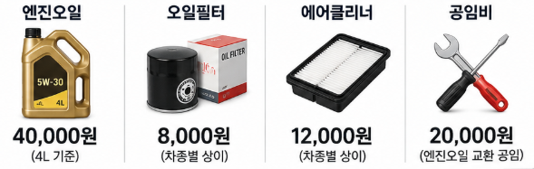 공임나라 엔진오일 직접 사서 가면 얼마? 오일·필터·공임 총비용 계산법