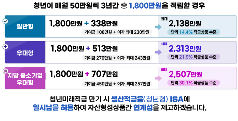 내년 청년 예산 43조원으로 확대, 34세까지 최대 1억9582만원? 달라지는 혜택 총정리