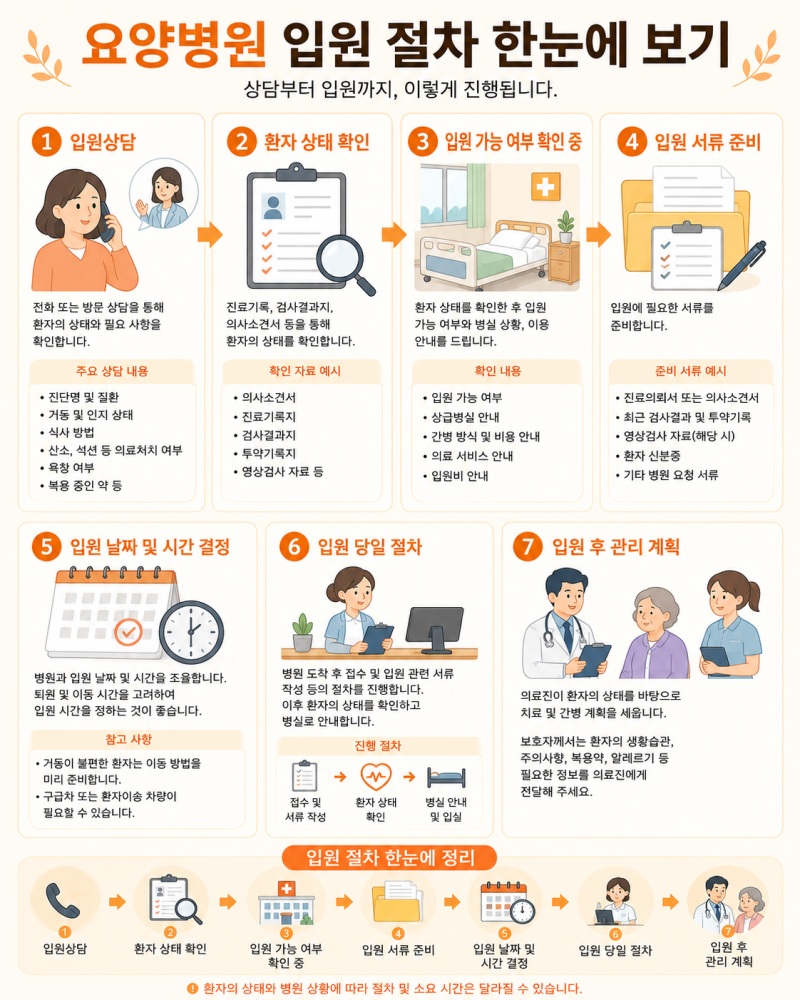 [규림요양병원] 자주 묻는 질문 2.입원상담절차