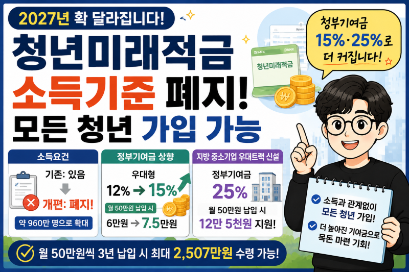 2027 청년미래적금 소득기준 폐지, 월 50만원 넣으면 정부기여금 6%·15%·25% 누가 받나?