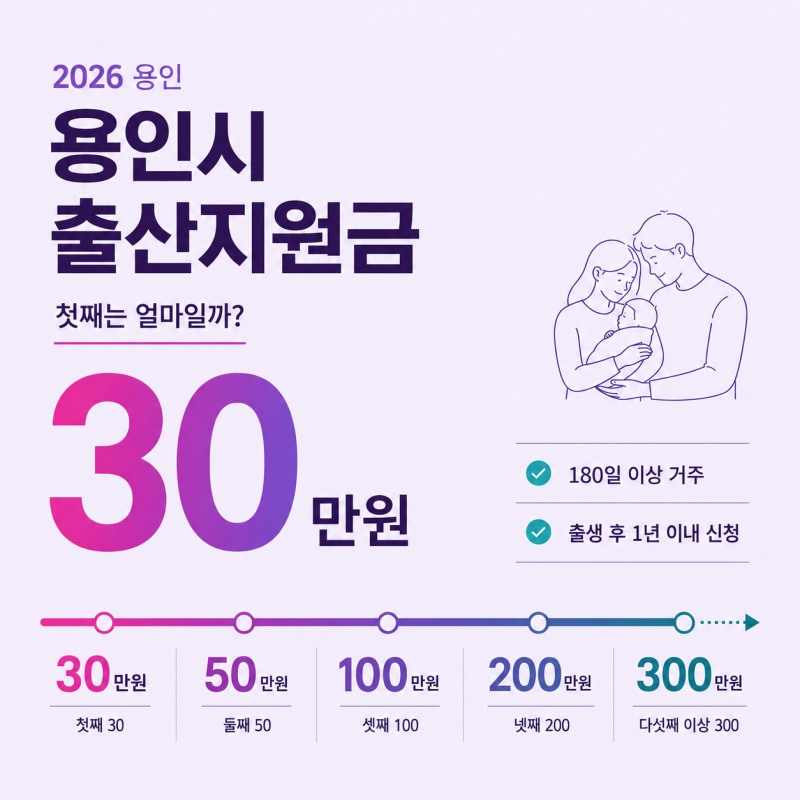 용인시 출산지원금, 첫째는 얼마일까?