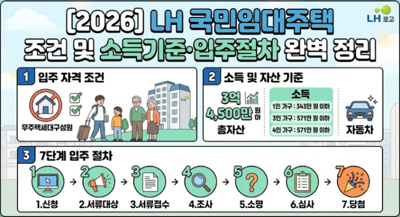 [2026] LH 국민임대주택 조건 및 소득기준·입주절차 완벽 정리 1편