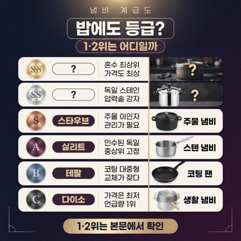 "밥 해먹는데도 계급이 있다?" 냄비·주방용품 브랜드 계급도