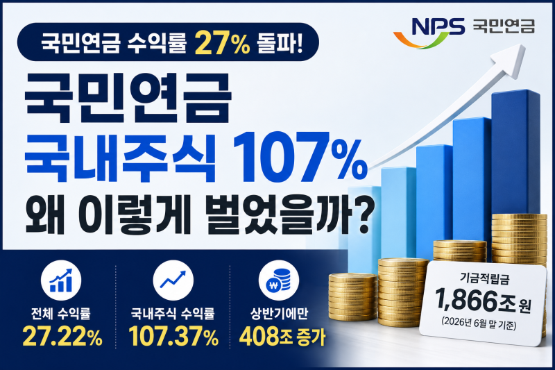 국민연금 수익률 27% 돌파, 국내주식 107%…내 연금도 늘어나나?
