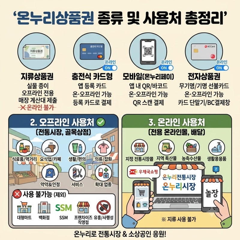 삼성전자 온누리 환급 받은 후기 — 가전제품 구매 시 신청 방법 및 사용처 총정리