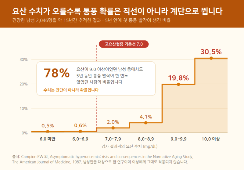 요산 수치 높은 이유, 맥주가 아니라 매일 먹는 약일 수 있습니다