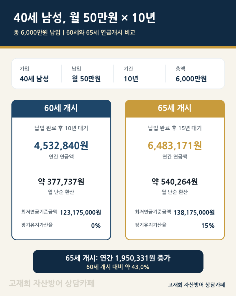 40세남 월 50만원 10년 납입, 60세와 65세 연금은 얼마나 다를까?｜[KB라이프 100세든든연금 분석]