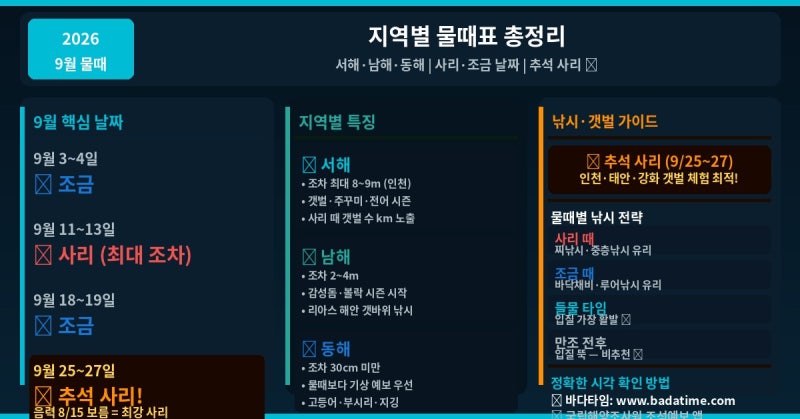 2026년 9월 지역별 물때표 총정리 — 서해·남해·동해 조금·사리 날짜 한눈에
