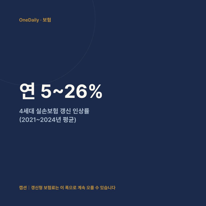 갱신형 실손 인상률 연 5~26%... 3040 지금 비갱신형 봐야 하는 이유