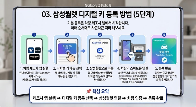 삼성월렛 디지털키 등록 안 됨 오류? 90%가 놓치는 원인 3가지