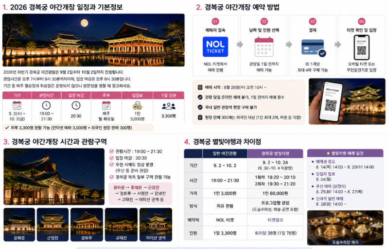 2026 경복궁 야간개장 예약 시작! 일정 시간 별빛야행과 차이