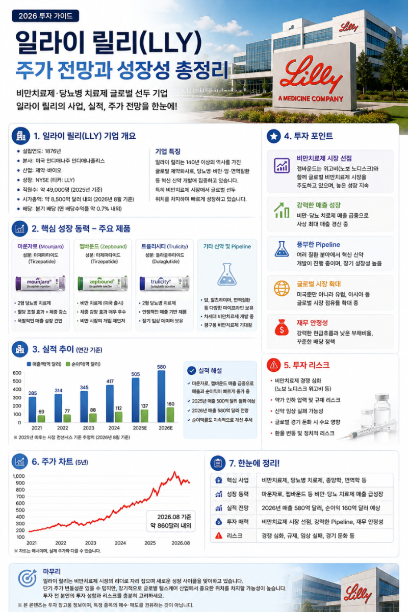 일라이 릴리 주가 전망｜마운자로·젭바운드 성장성에 주목해야 하는 이유