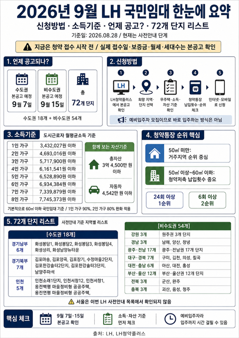 2026년 9월 LH 국민임대 통합모집 시작｜72개 단지·지역별 일정·소득·자산·신청방법